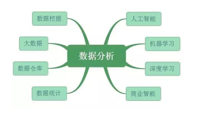 数据分析、数据挖掘、数据统计、OLAP 的共同点与差异